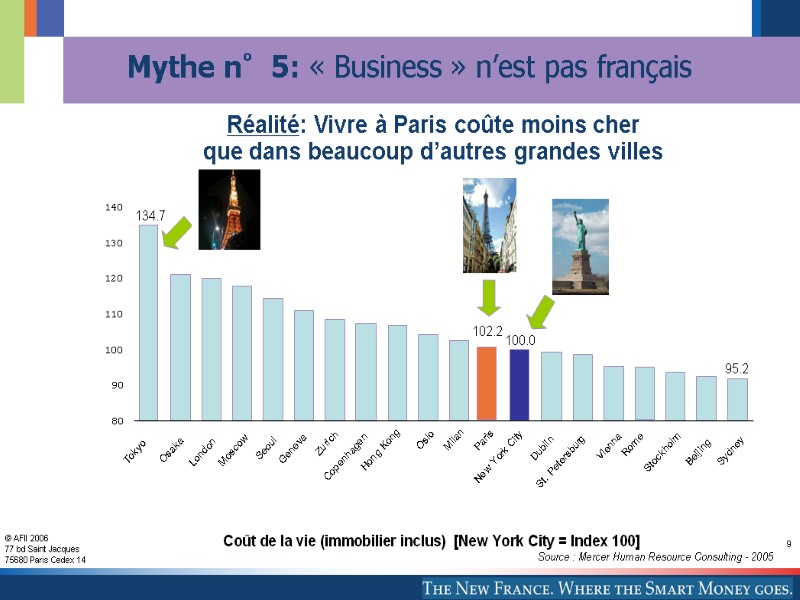 9 Réalité: Vivre à Paris coûte moins cher   que dans beaucoup d’autres